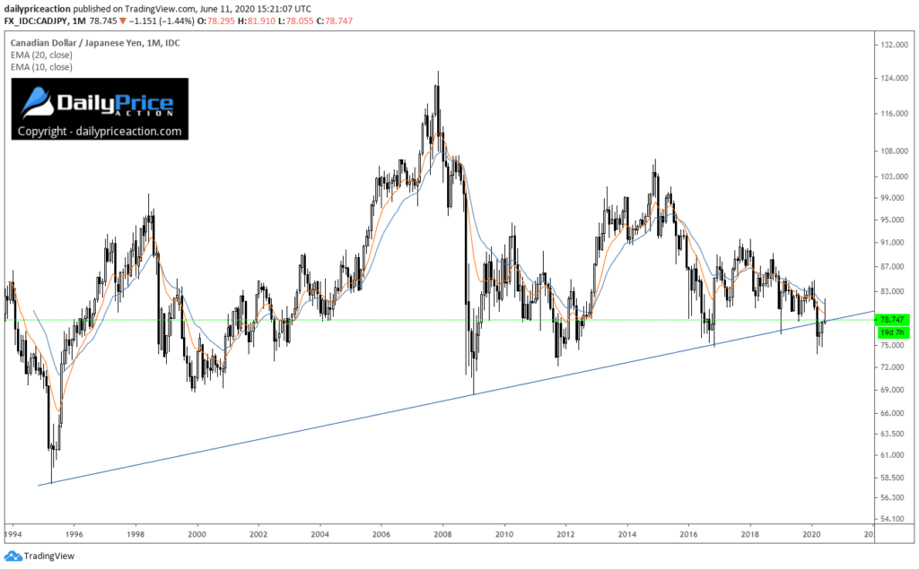 CADJPY monthly 6.11.20