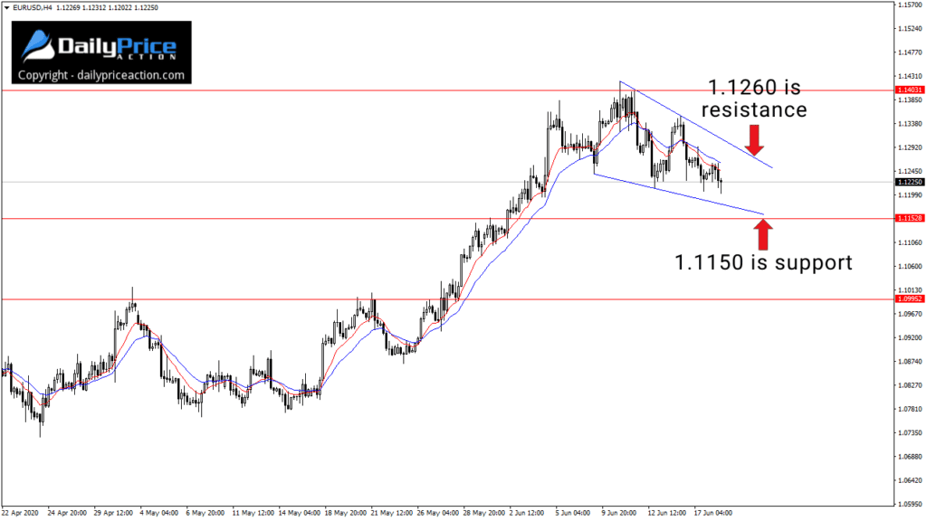EURUSD 4-hour falling wedge pattern