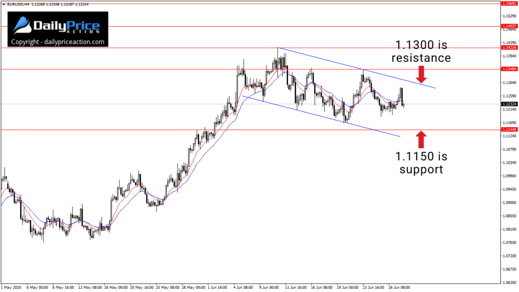 EURUSD channel on the 4-hour time frame