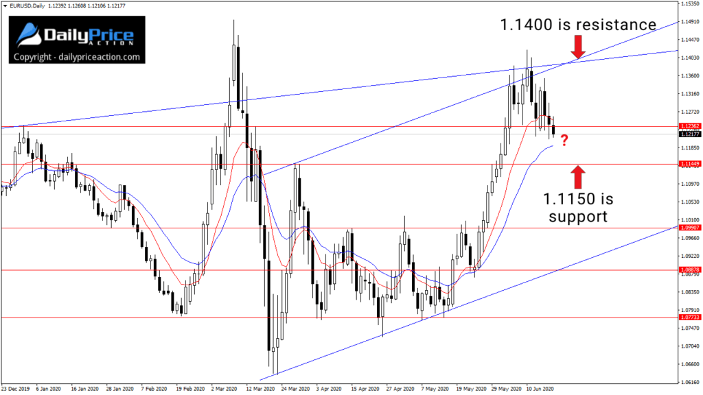 EURUSD daily chart
