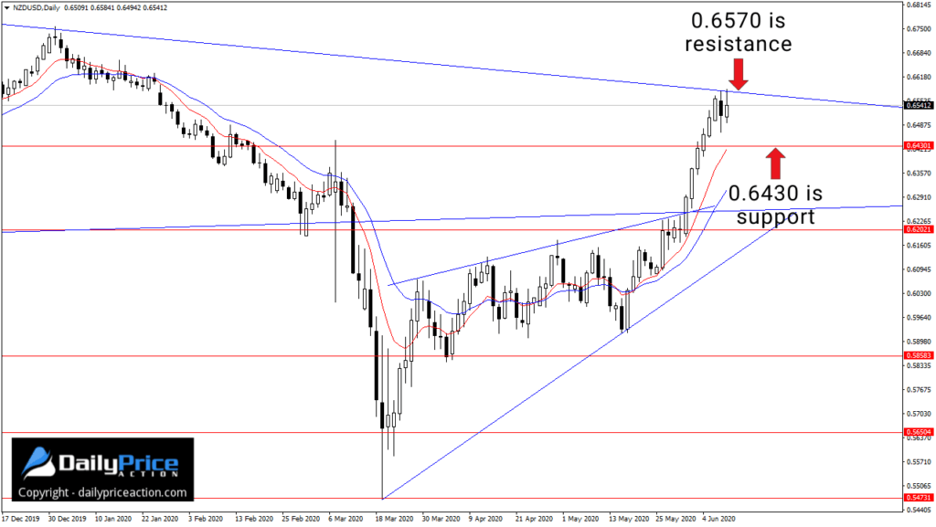 NZDUSD key support and resistance