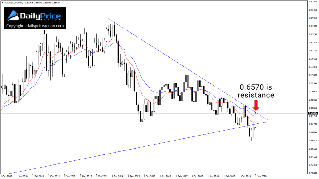 NZDUSD monthly chart showing multi-year wedge