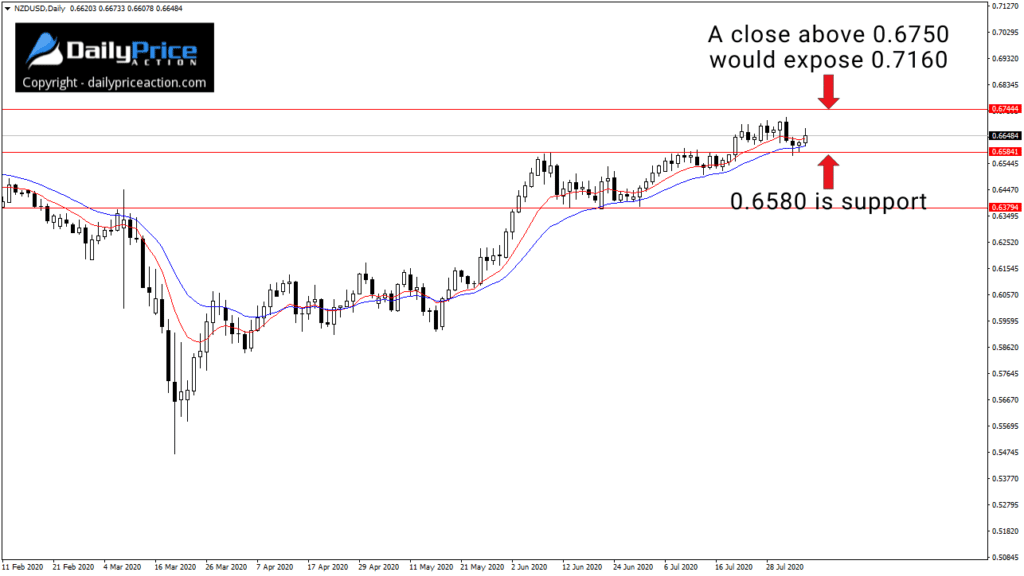 NZDUSD support and resistance on the daily time frame