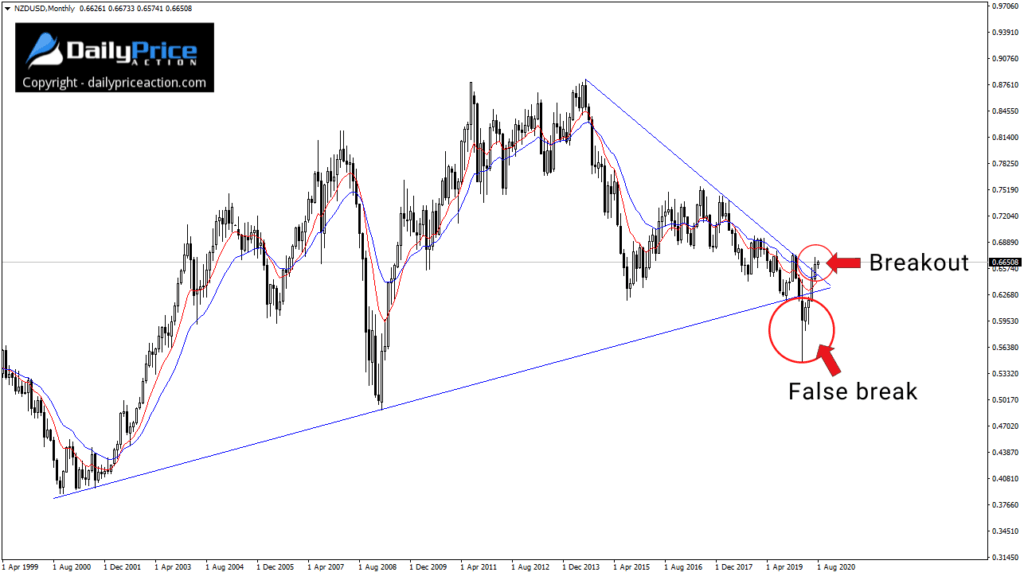 NZDUSD false break on the monthly chart