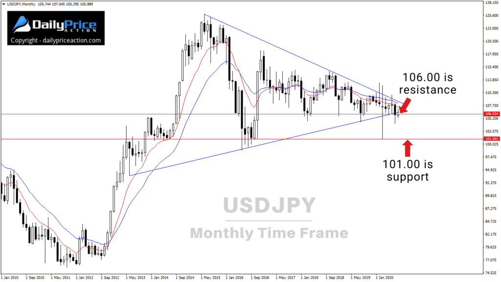 USDJPY monthly 8.17.20 1