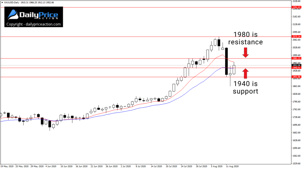 XAUUSD Sellers Are Ignoring the Big Picture 2 XAUUSD support and resistance levels