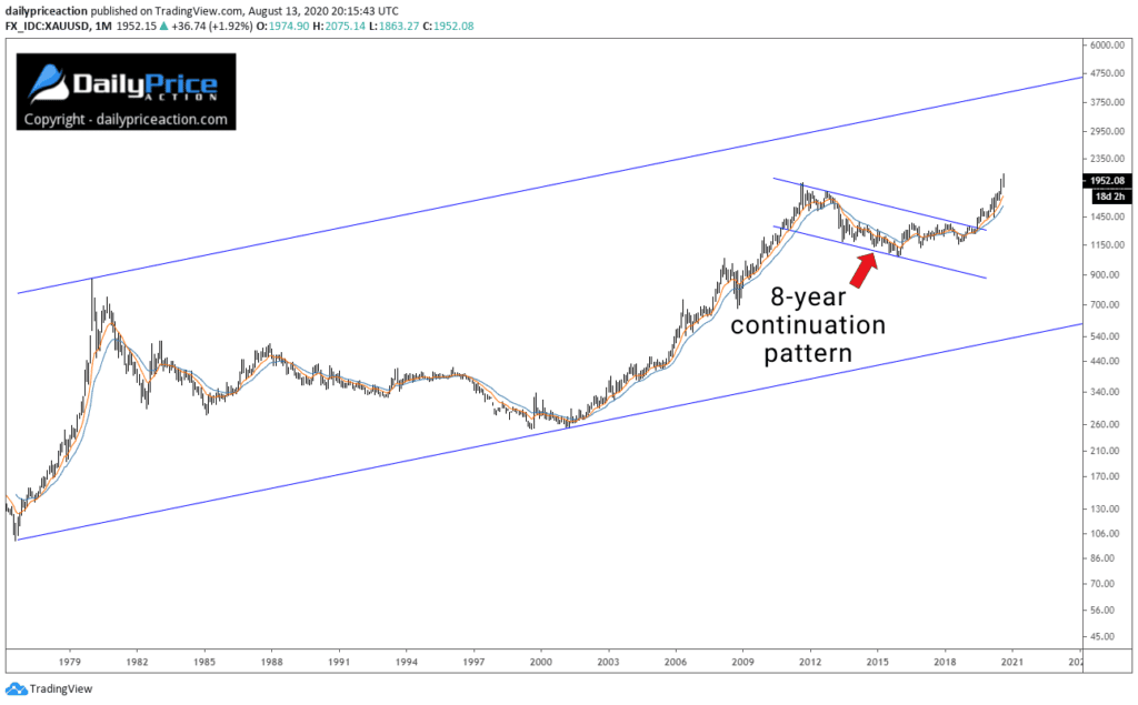 XAUUSD Sellers Are Ignoring the Big Picture 1 XAUUSD long term uptrend