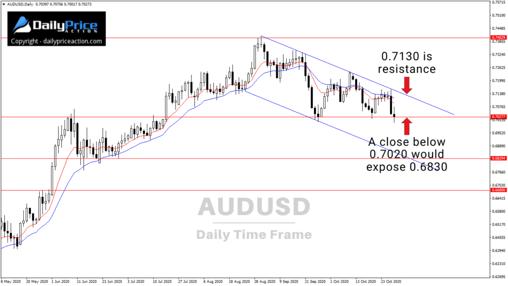 AUDUSD daily 10.29.20