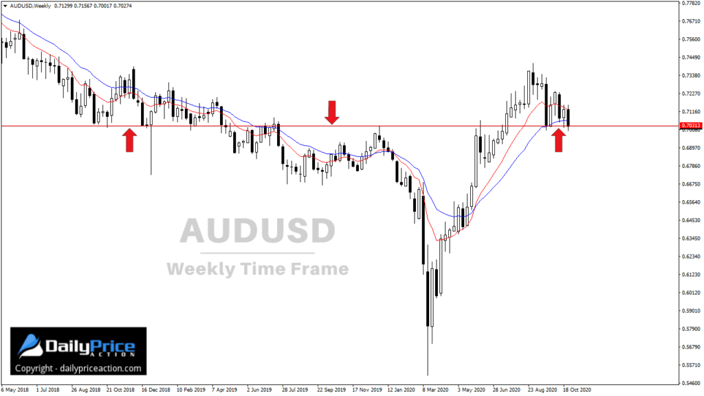 AUDUSD weeklyi 10.29.20