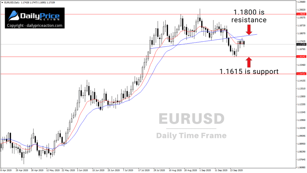 EURUSD daily 10.3.20