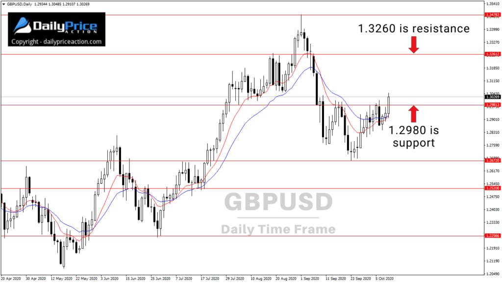 GBPUSD daily key levels