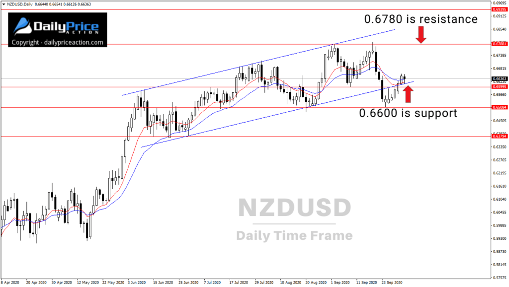 NZDUSD daily 10.3.20