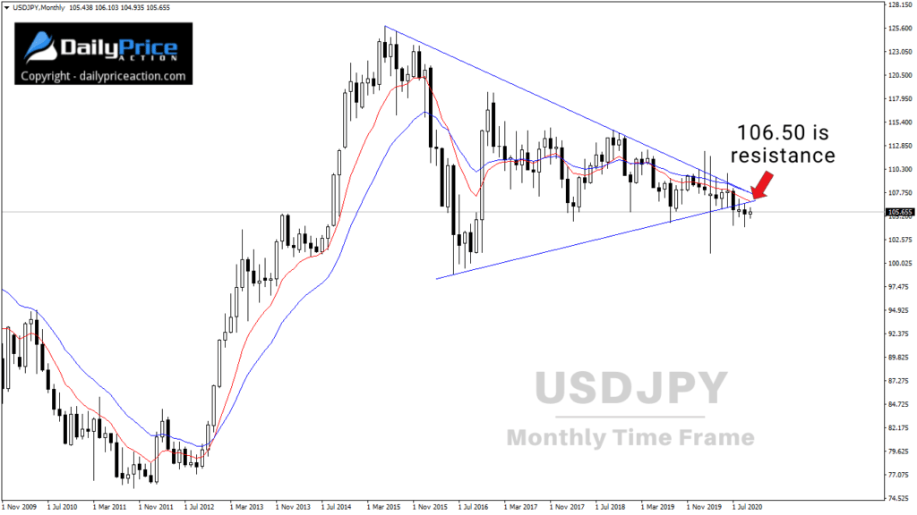 USDJPY monthly wedge pattern