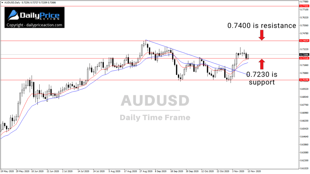 (Video) Weekly Forex Forecast for EURUSD, GBPUSD, AUDUSD, GBPNZD, VETUSD (November 16 - 20, 2020) 3 AUDUSD key horizontal support on the daily