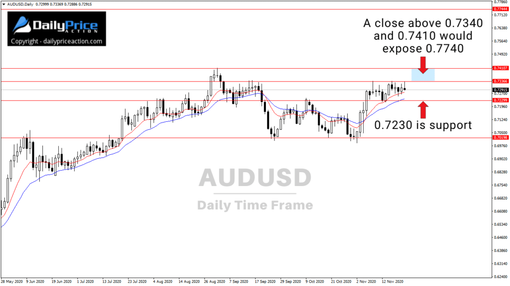AUDUSD key horizontal levels on the daily chart