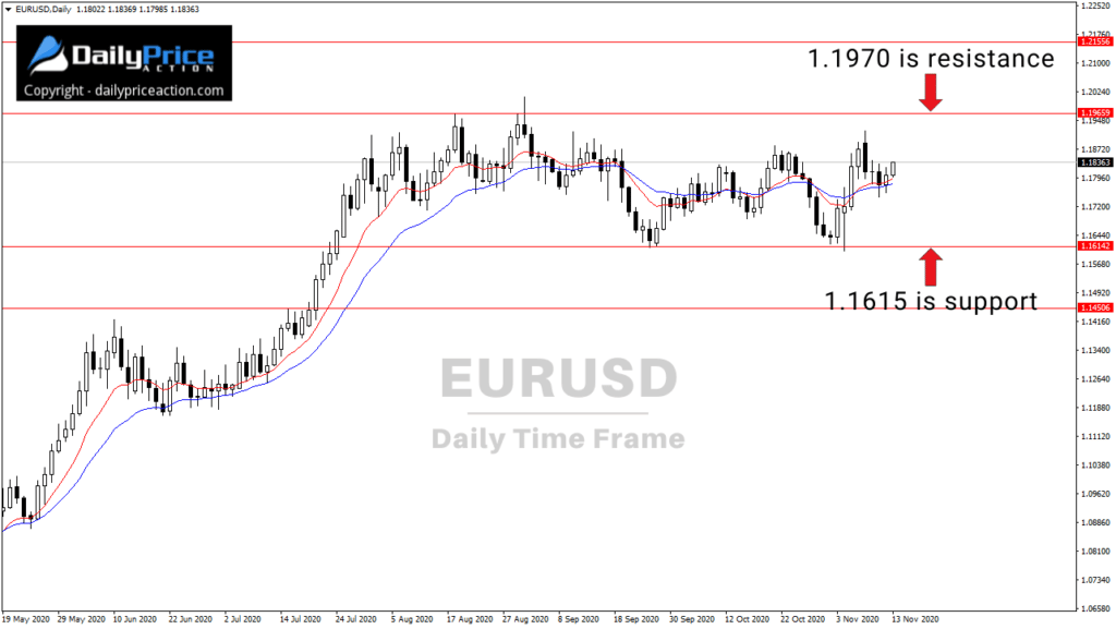 (Video) Weekly Forex Forecast for EURUSD, GBPUSD, AUDUSD, GBPNZD, VETUSD (November 16 - 20, 2020) 1 EURUSD range on the daily chart
