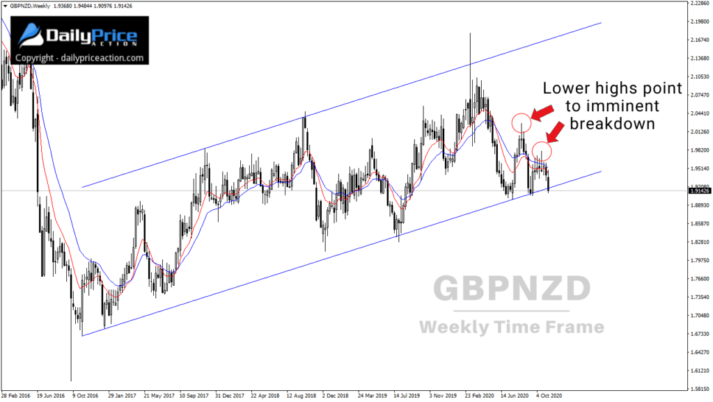 GBPNZD ascending channel on the weekly