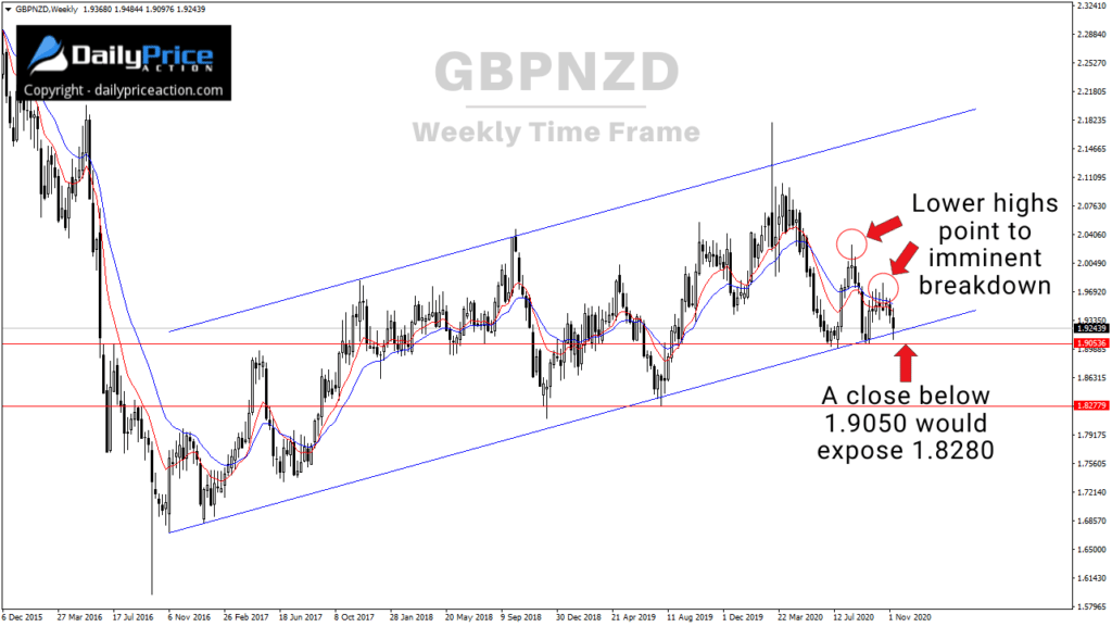 (Video) Weekly Forex Forecast for EURUSD, GBPUSD, AUDUSD, GBPNZD, VETUSD (November 16 - 20, 2020) 4 GBPNZD weekly 11.14.20