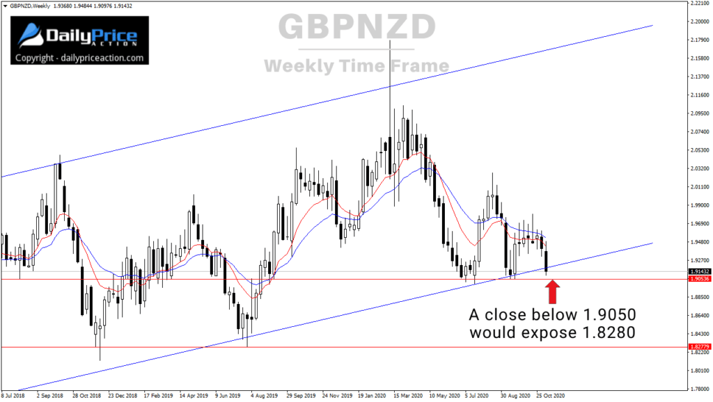 GBPNZD potential breakdown on the weekly chart