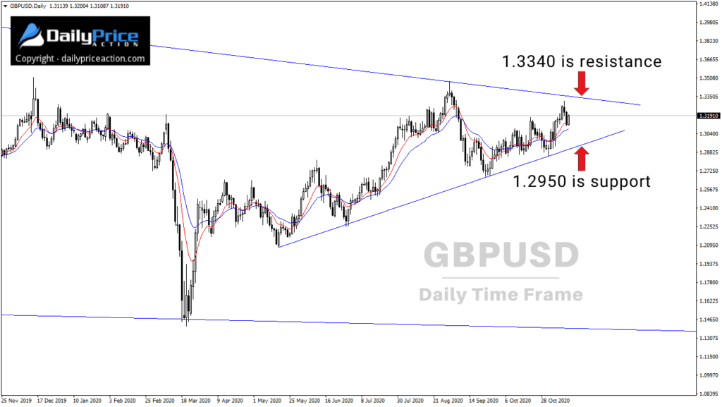 (Video) Weekly Forex Forecast for EURUSD, GBPUSD, AUDUSD, GBPNZD, VETUSD (November 16 - 20, 2020) 2 GBPUSD wedge pattern on the daily