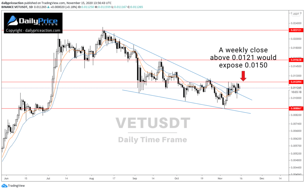 (Video) Weekly Forex Forecast for EURUSD, GBPUSD, AUDUSD, GBPNZD, VETUSD (November 16 - 20, 2020) 5 VETUSD falling wedge pattern