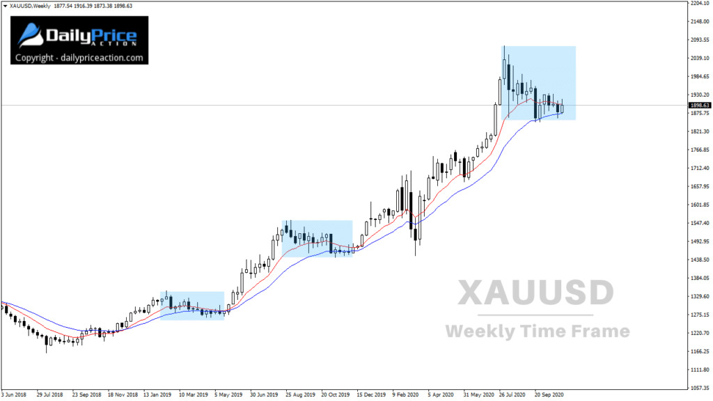 XAUUSD: We've Seen This Kind of Consolidation Before 1 Weekly time frame showing uptrend
