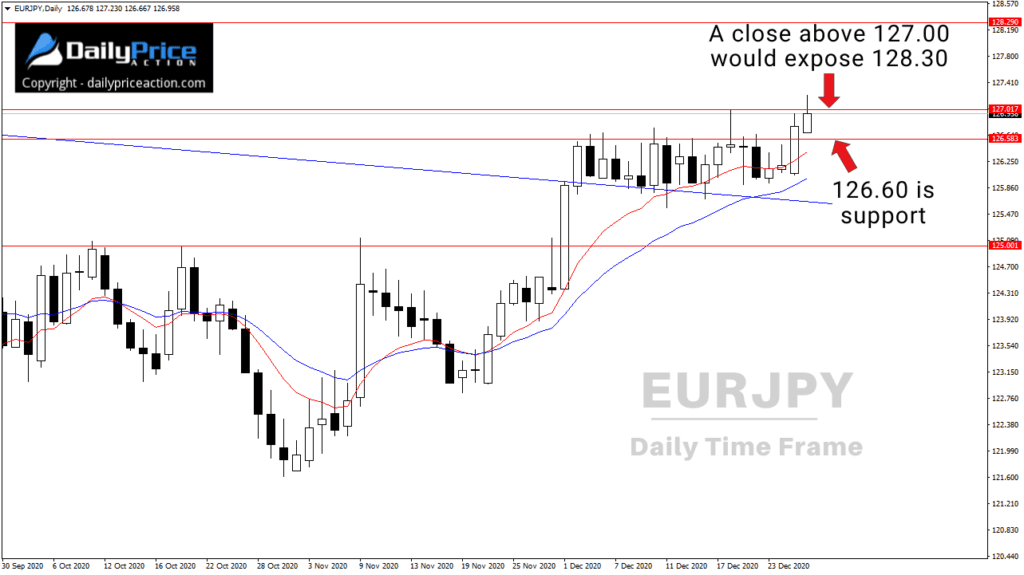 EURJPY Extends Gains Following Breakout 2 EURJPY breakout on the daily chart