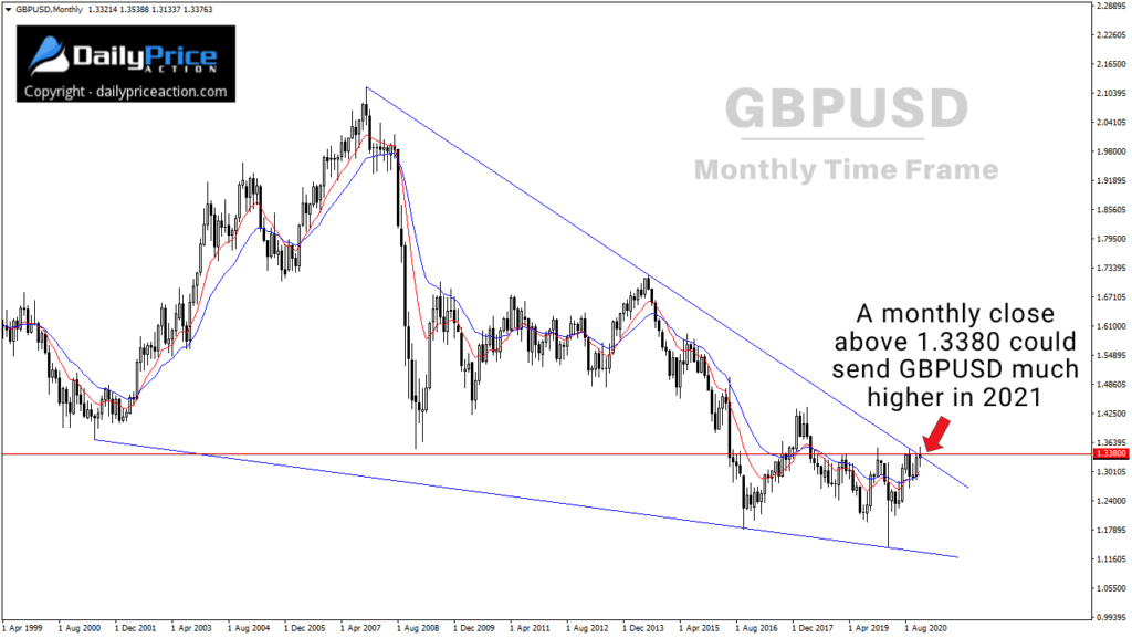 GBPUSD monthly falling wedge pattern