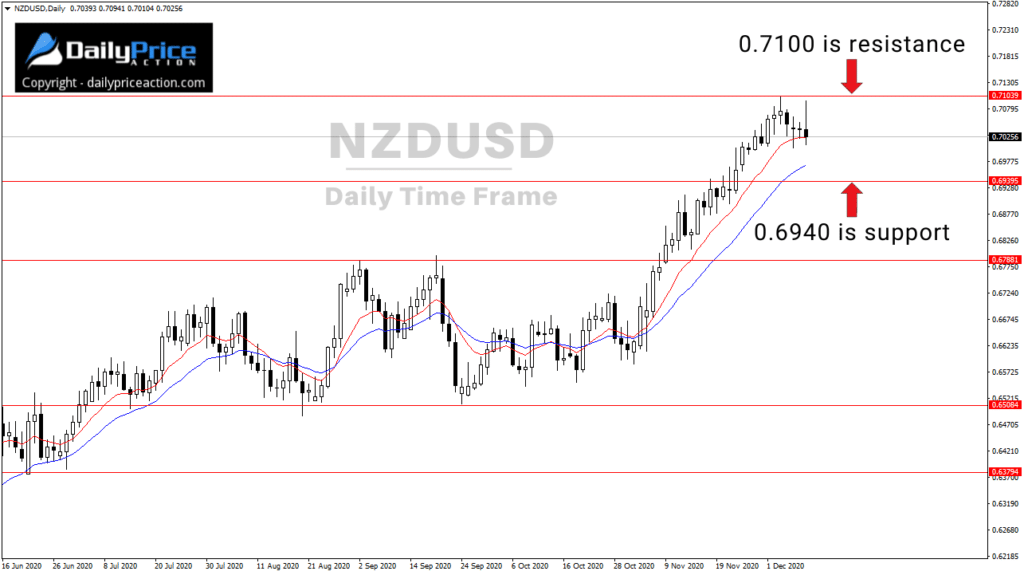 NZDUSD Pullback Likely to Be Temporary 2 NZDUSD horizontal levels on the daily chart