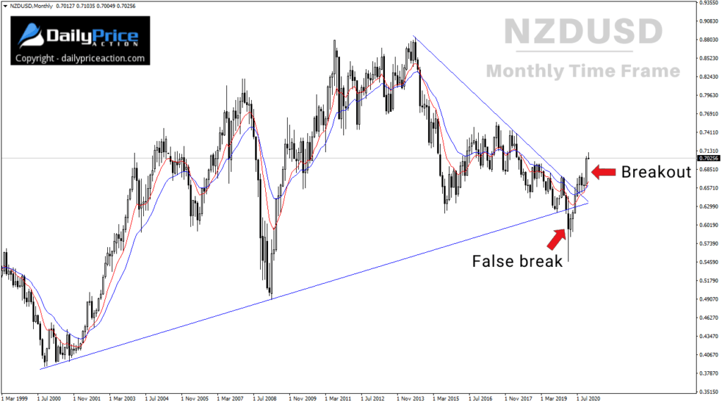 NZDUSD Pullback Likely to Be Temporary 1 NZDUSD monthly time frame showing breakout