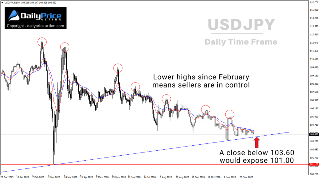 USDJPY daily 12.15.20 1