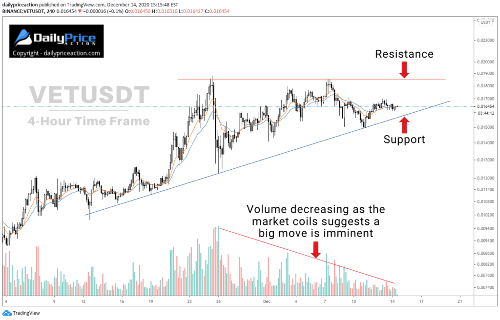 VeChain: Calm Before the Storm? 2 VETUSD 4-hour wedge pattern