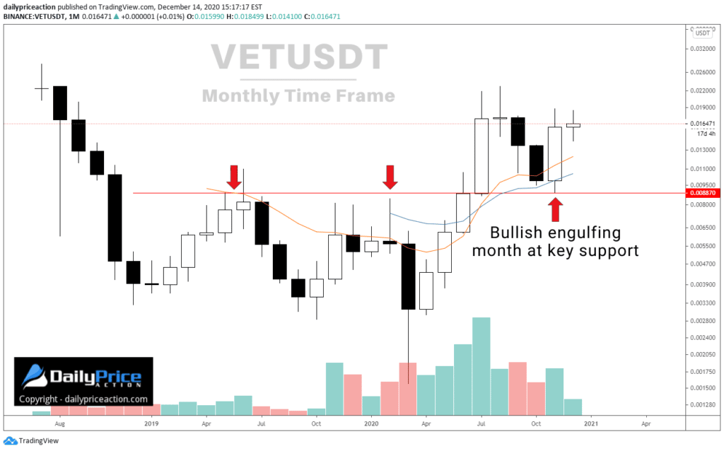 VeChain: Calm Before the Storm? 1 VeChain VETUSD monthly bullish engulfing candle
