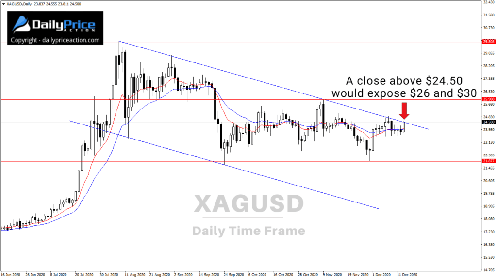 XAGUSD silver daily chart showing descending channel