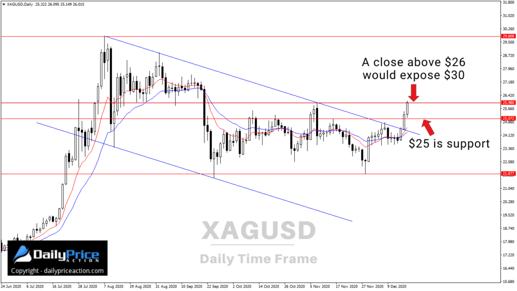 XAGUSD silver breakout on the daily chart