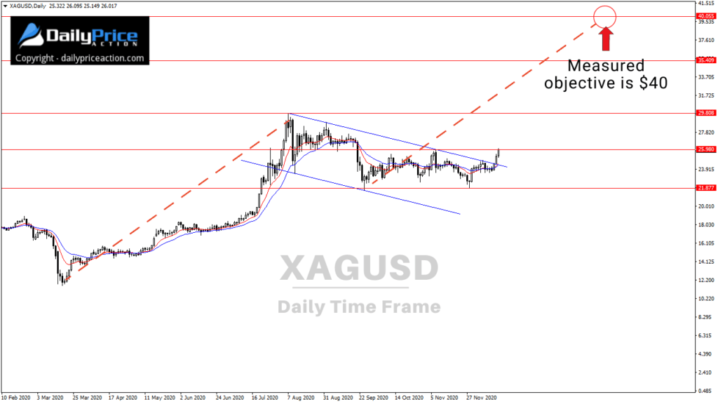 XAGUSD silver measured objective