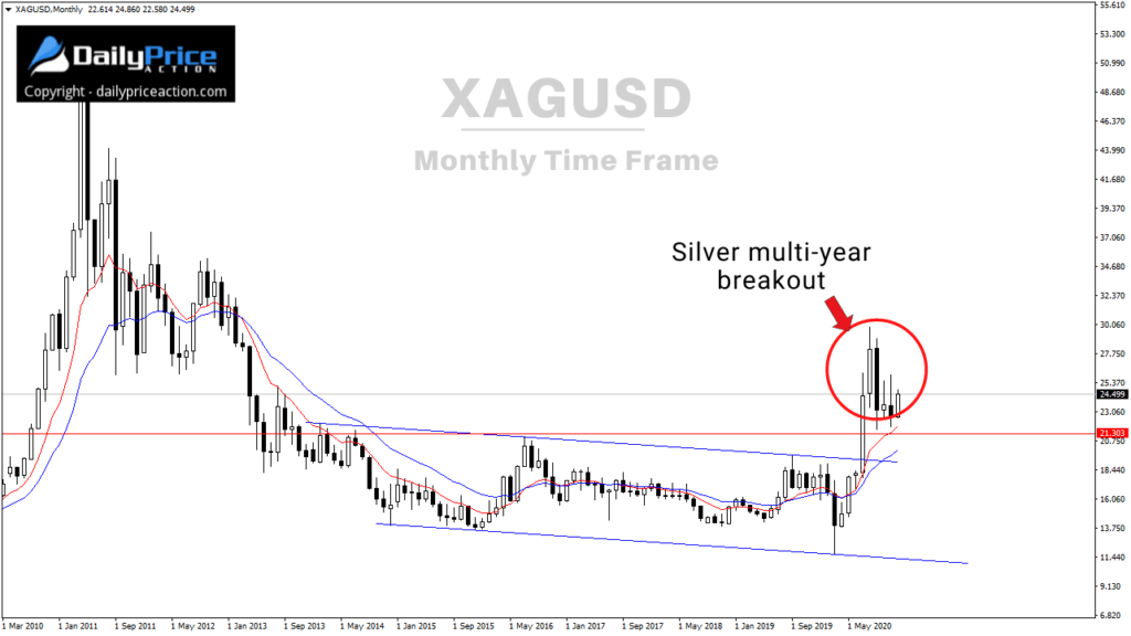 XAGUSD silver breakout on the monthly chart