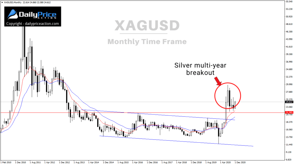 XAGUSD silver monthly breakout