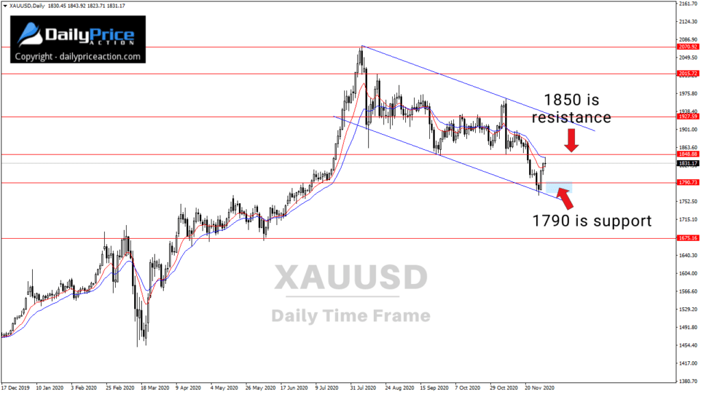 XAUUSD descending channel on the daily chart