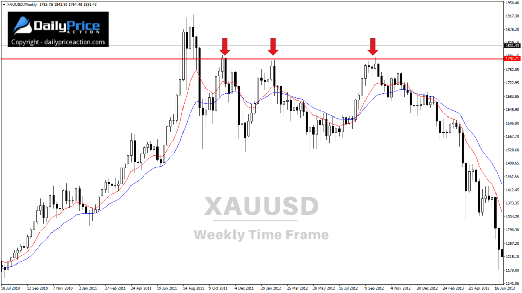 XAUUSD weekly chart
