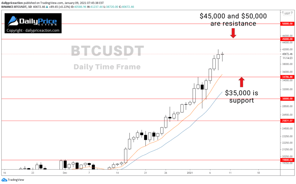 (Video) Weekly Forex Forecast for EURUSD, GBPUSD, EURAUD, BTCUSD, ETHUSD (January 11 - 15, 2021) 4 BTCUSDT key support and resistance