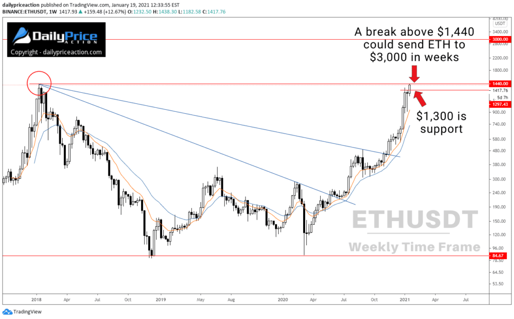 ETHUSD ethereum reaching all-time highs