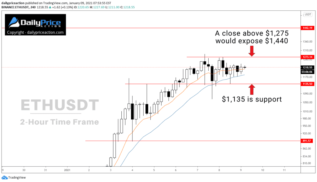 (Video) Weekly Forex Forecast for EURUSD, GBPUSD, EURAUD, BTCUSD, ETHUSD (January 11 - 15, 2021) 5 ETHUSDT 2-hour support and resistance levels