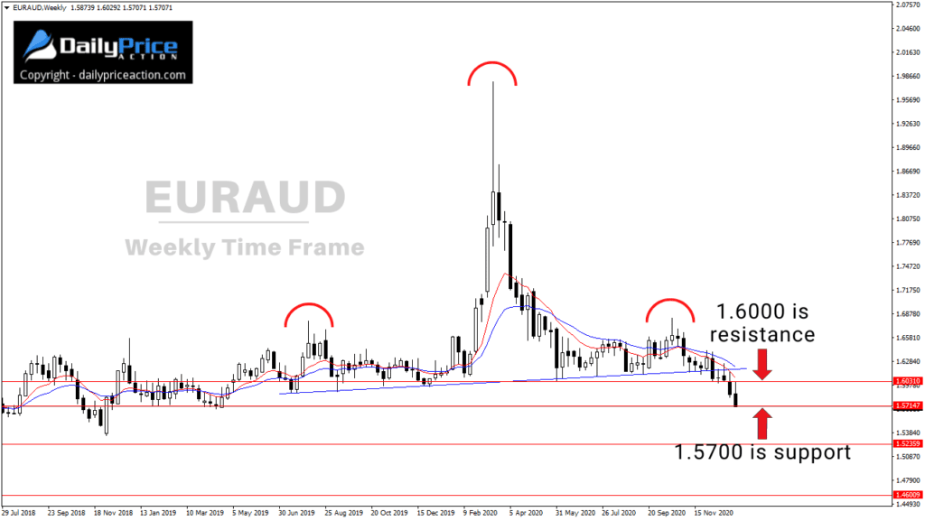 (Video) Weekly Forex Forecast for EURUSD, GBPUSD, EURAUD, BTCUSD, ETHUSD (January 11 - 15, 2021) 3 EURAUD head and shoulders reversal on the weekly time frame
