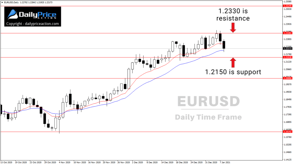 (Video) Weekly Forex Forecast for EURUSD, GBPUSD, EURAUD, BTCUSD, ETHUSD (January 11 - 15, 2021) 1 EURUSD key horizontal levels on the daily chart