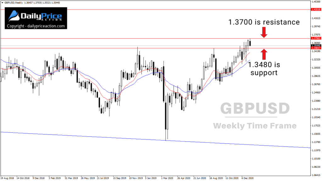 (Video) Weekly Forex Forecast for EURUSD, GBPUSD, EURAUD, BTCUSD, ETHUSD (January 11 - 15, 2021) 2 GBPUSD key levels