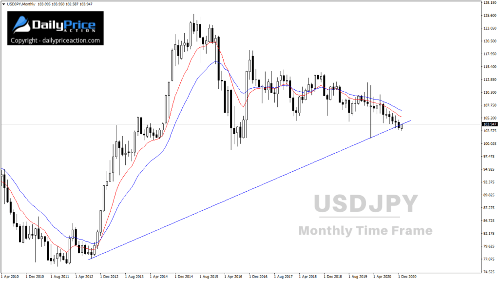 Monthly trend line on USDJPY