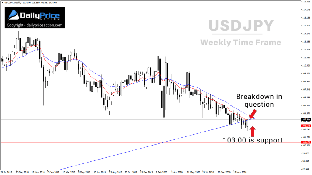 USDJPY weekly chart showing breakdown