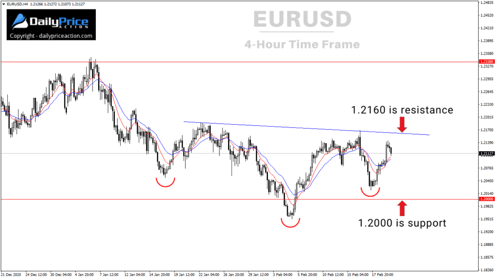 EURUSD 4-hour inverse head and shoulders pattern