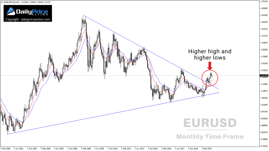EURUSD symmetrical triangle on the monthly time frame